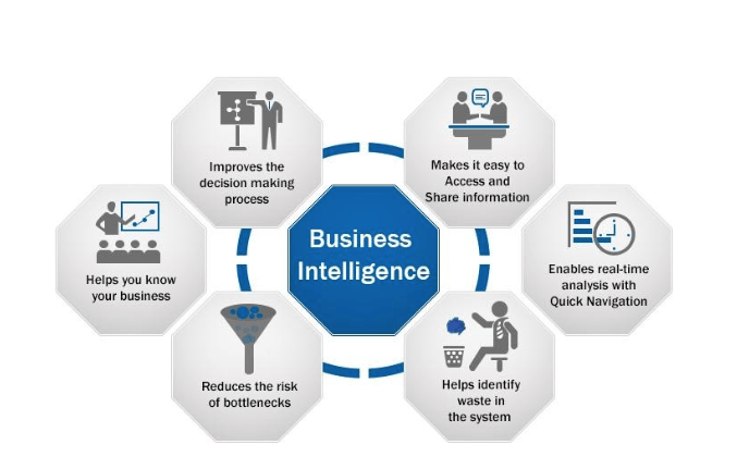 Which kind of business needs business intelligence?
