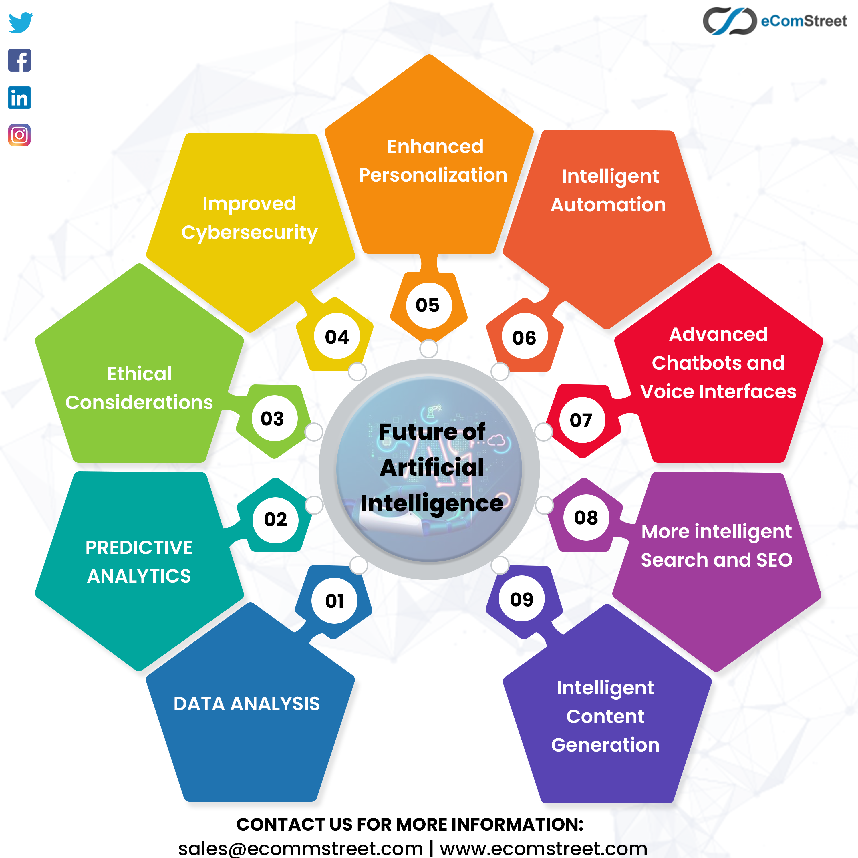 Future of Artificial Intelligence