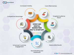 How can digital marketing help a startup 