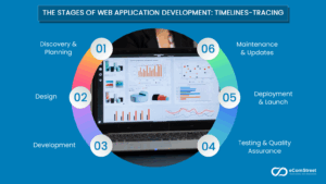 Factors That Influence Web App Development Timelines