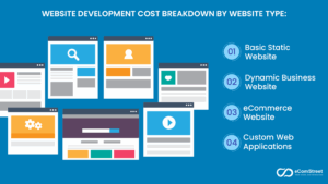 Website Development Cost Breakdown by Website Type